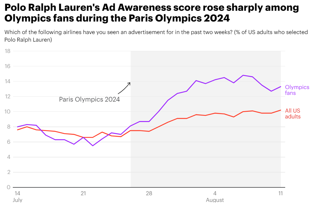 Polo Ralph Lauren makes Ad Awareness gains during Paris Olympics 2024