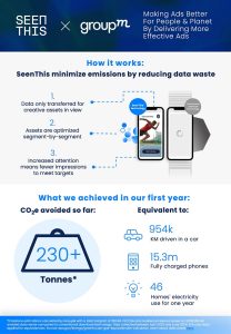 GroupM and SeenThis avoid over 230 tonnes of carbon emissions in first year of global partnership