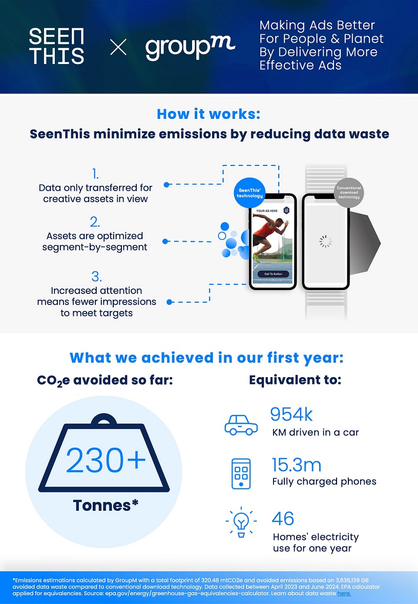 GroupM and SeenThis avoid over 230 tonnes of carbon emissions in first year of global partnership