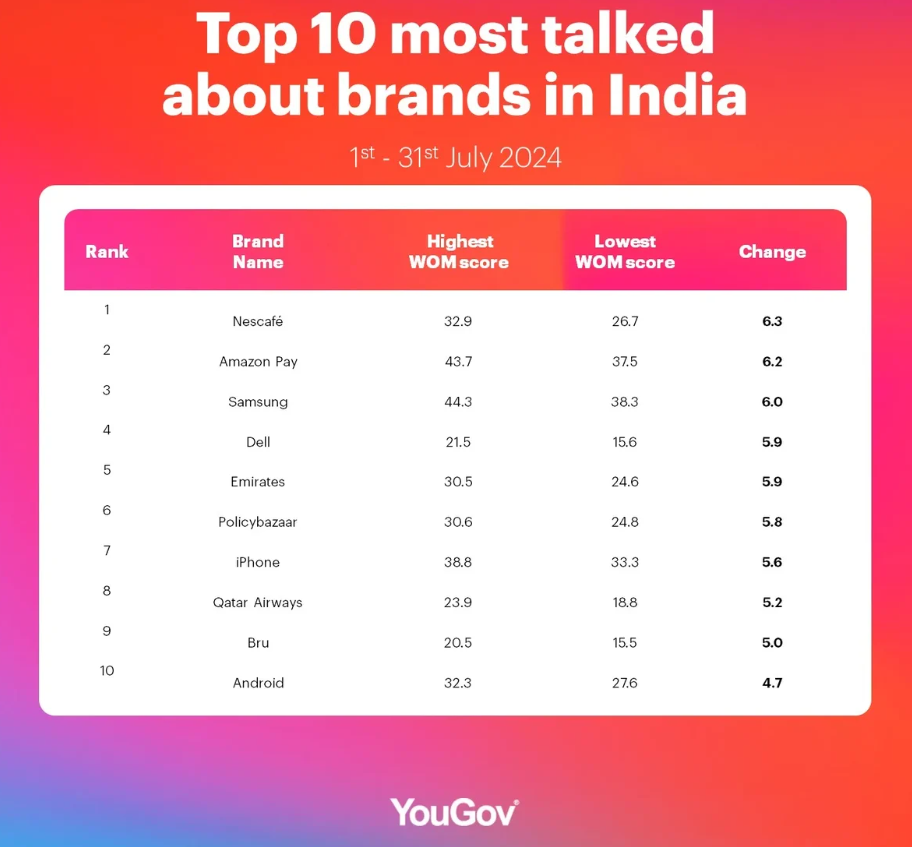 Top 10 most talked about brands of India (July)