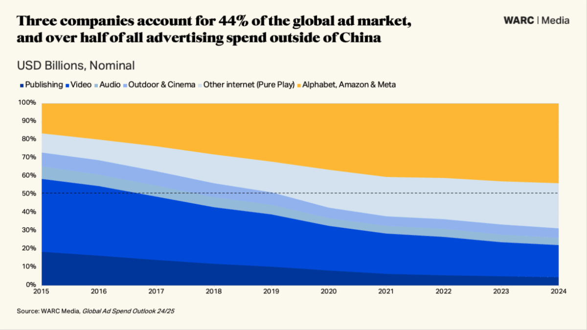 Global advertising spend to top $1trn for first time this year