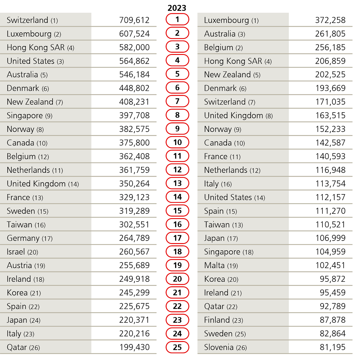 People around the world are getting progressively wealthier: Global Wealth Report 2024