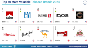 Marlboro is the world’s most valuable tobacco brand for the 10th consecutive year