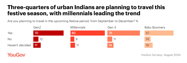 Three-quarters of urban Indians plan to travel this festive season