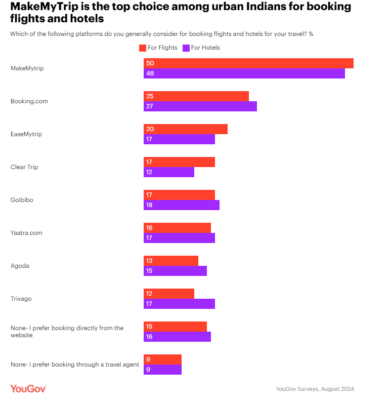 Three-quarters of urban Indians plan to travel this festive season