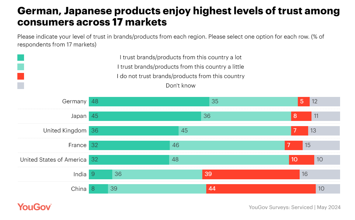 To trust or not to trust - Consumers trust German products the most, Chinese ones the least