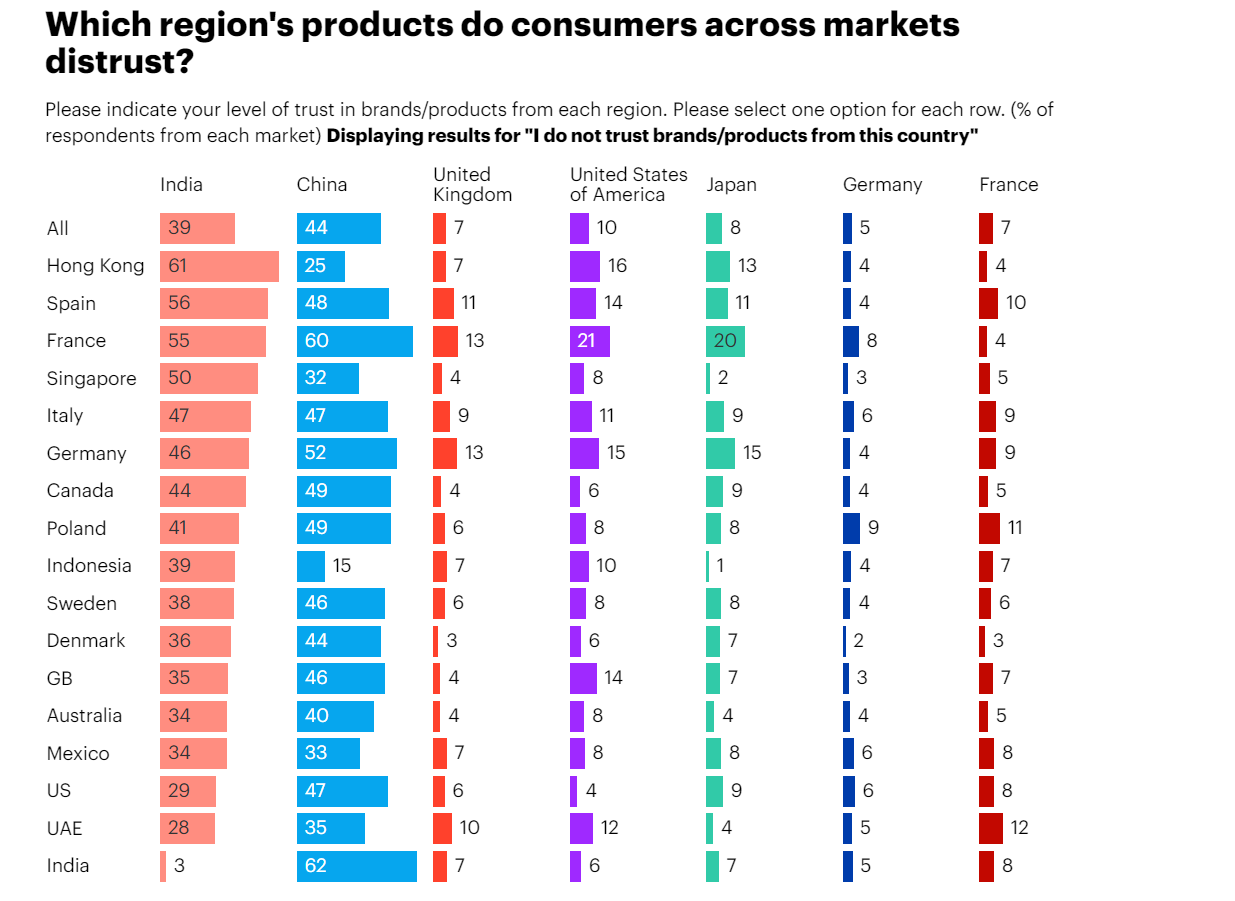To trust or not to trust - Consumers trust German products the most, Chinese ones the least