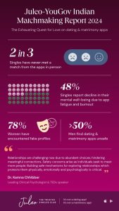 82% of women feel that government ID verification is necessary for dating or matrimonial platforms