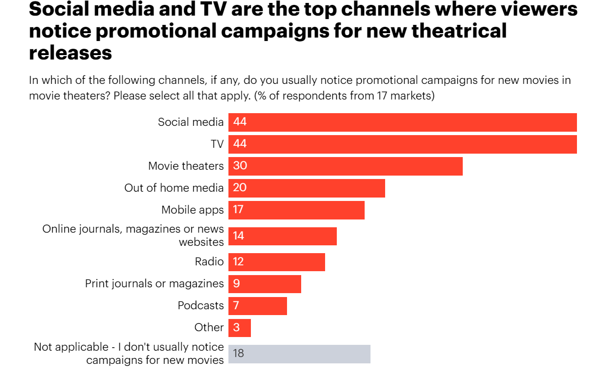 Where are viewers most likely to notice promotional campaigns for new movies?