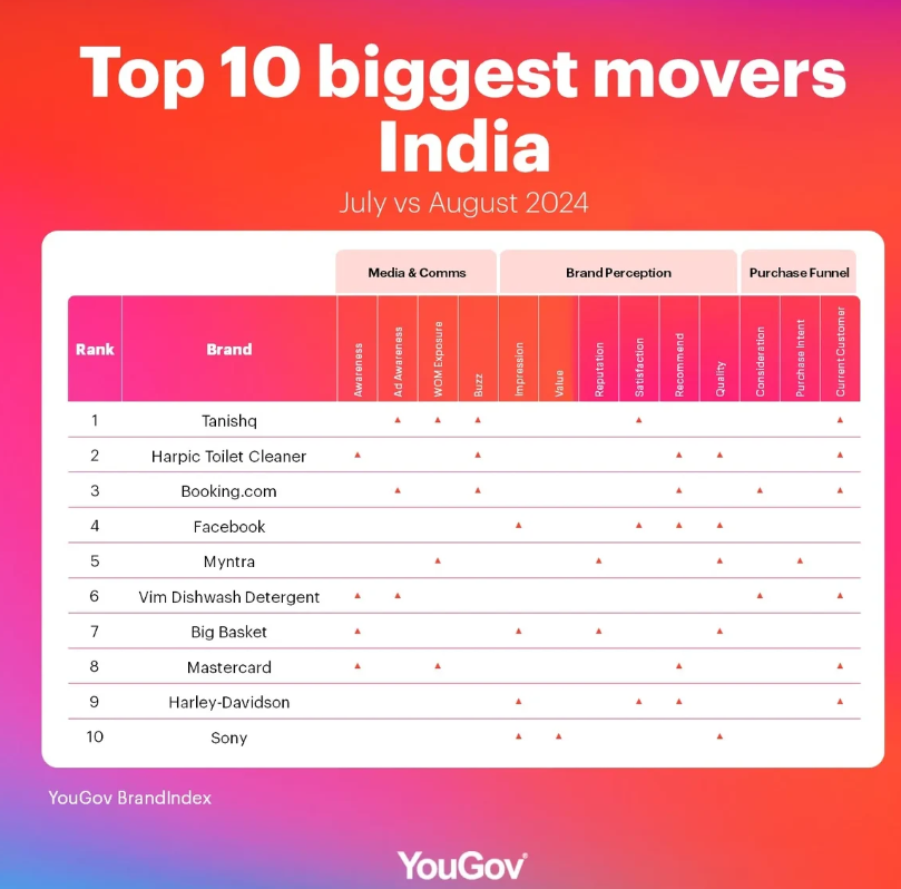 India's Biggest Brand Movers: August 2024