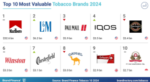 Marlboro is the world’s most valuable tobacco brand for the 10th consecutive year