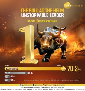 Zee Business Reaffirms dominance as India’s Leading Business news channel with 70.3% viewership share