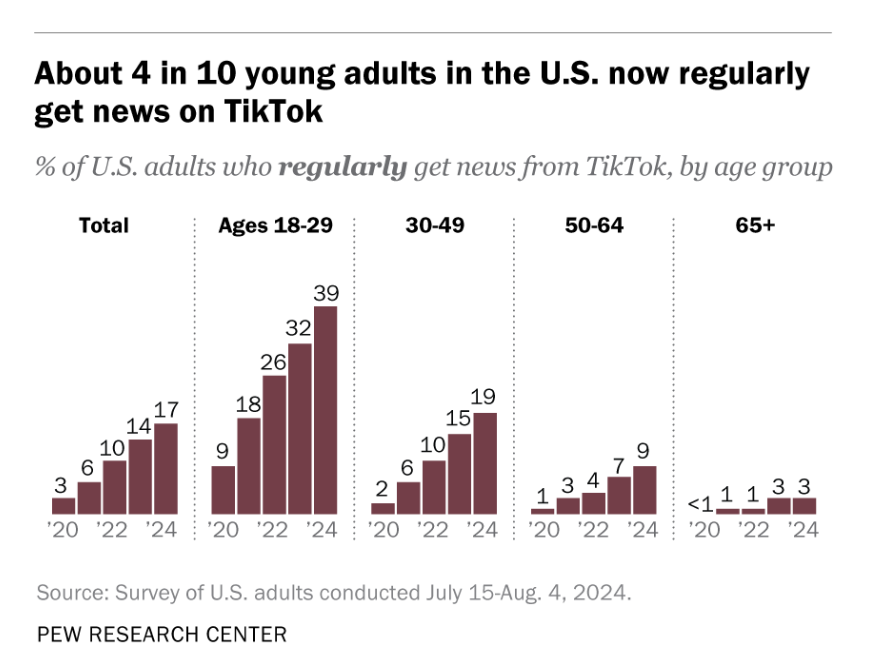 More Americans – especially young adults – are regularly getting news on TikTok