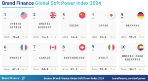 USA and Great Britain are the leading nation brands, China now in third place, leaving Japan and Germany behind