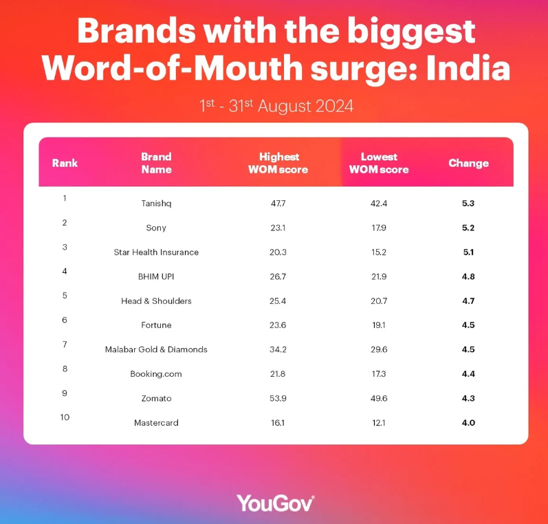 Brands with the biggest Word-of-Mouth surge in India