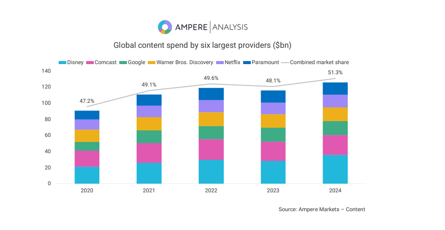 Top six media giants account for more than half of all spend in 2024