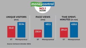 Moneycontrol consolidates No 1 position in business news