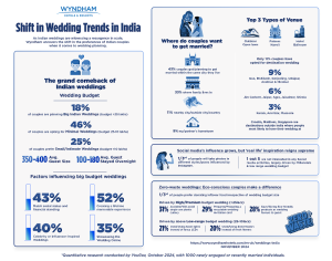 Wyndham Research Reveals Shift in Indian Wedding Trends