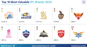 IPL’s elite clubs: Brand value of four franchises soar above $100 million for the first time