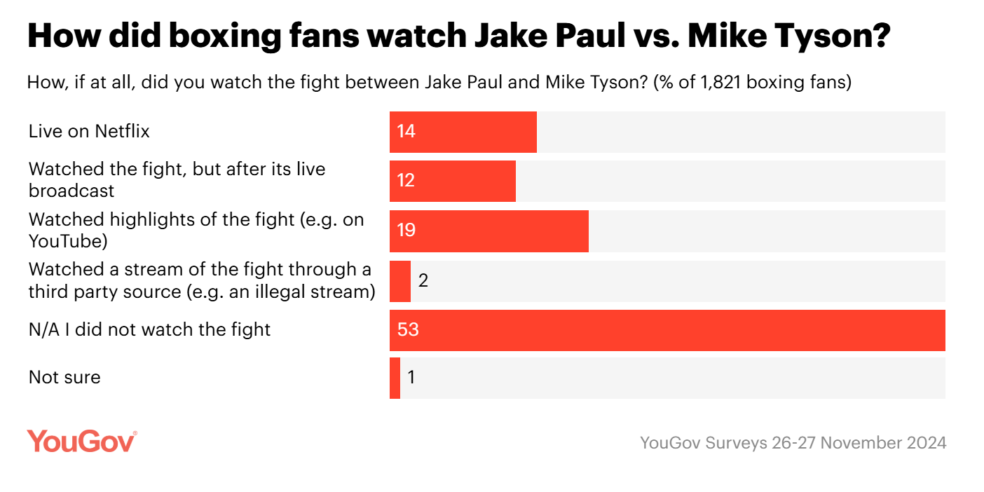 Jake Paul vs. Mike Tyson: What did the public think?