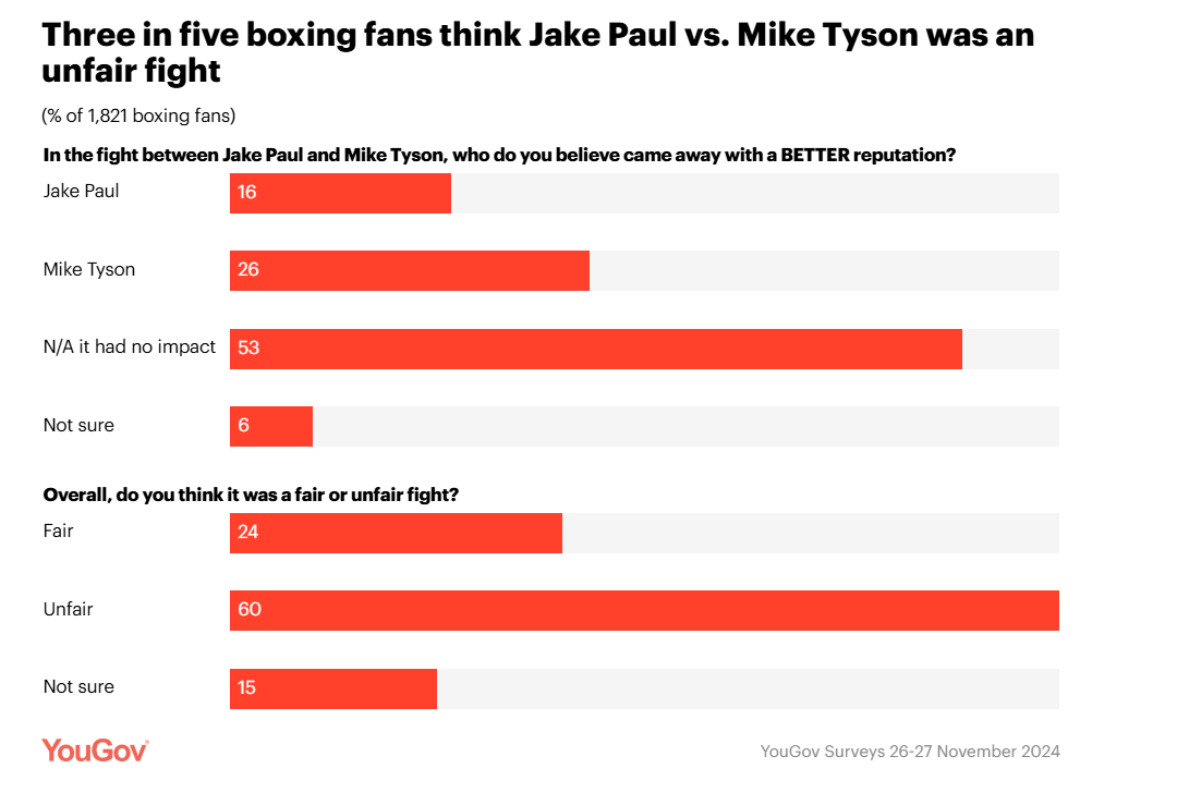 Jake Paul vs. Mike Tyson: What did the public think?