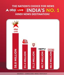 ABP Network Tops Leaderboard in Hindi, Marathi & Bengali News Markets in Comscore MMX Rankings for Nov 2024