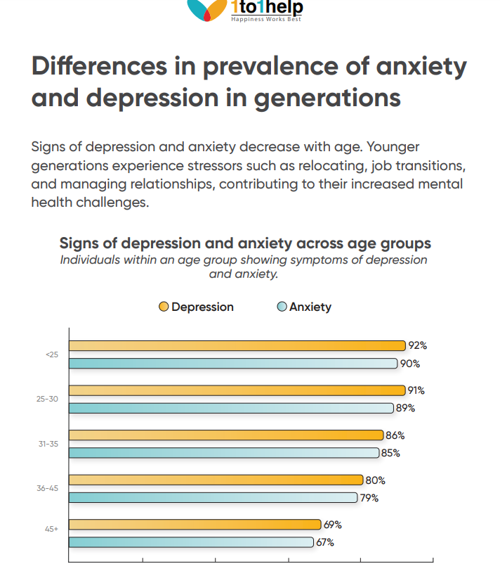 Workplace Wellbeing Redefined: Mental Health and Workplace Relationship-Related Concerns on the Rise