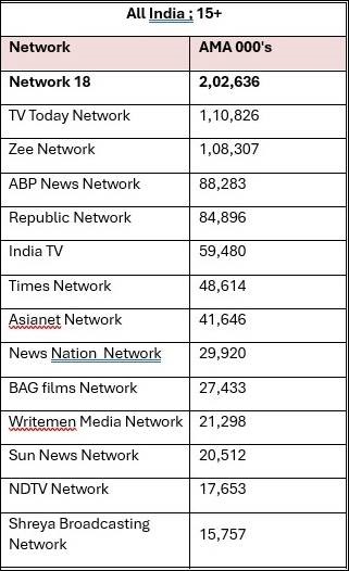 Network18 emerges as No.1 news network with largest market share 2 Network18 emerges as No.1 news network with largest market share