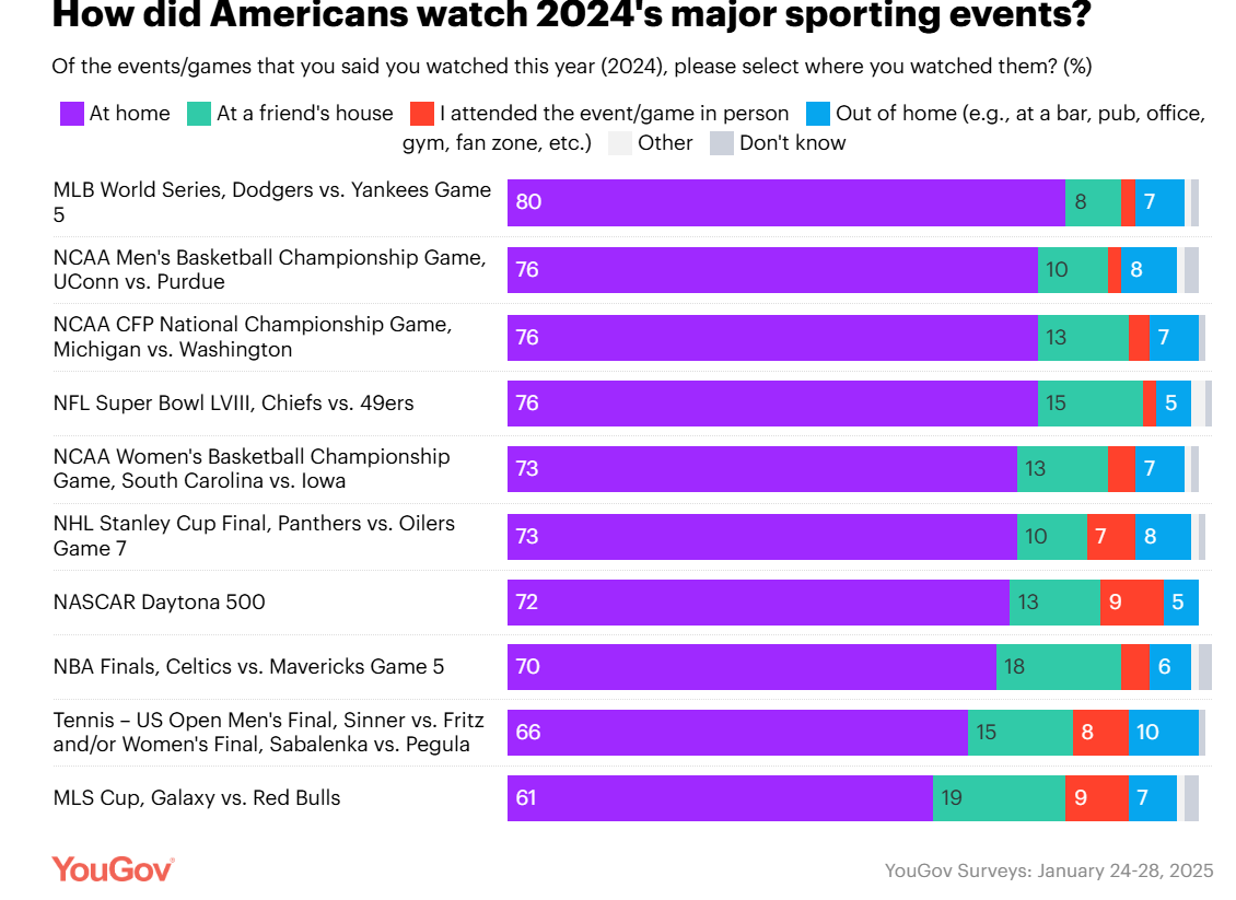 Did Americans watch sporting events at home, in person, or at the bar in 2024?