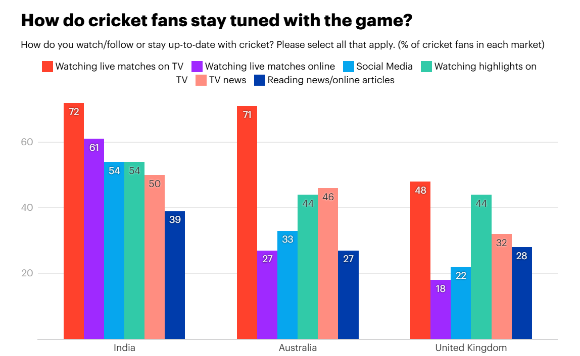 Bowling Over Cricket Fans: Effective Marketing Strategies for Brands