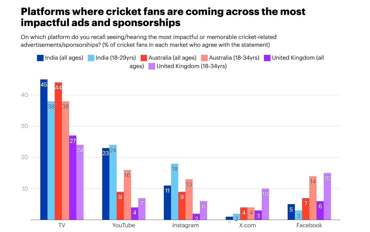 Bowling Over Cricket Fans: Effective Marketing Strategies for Brands