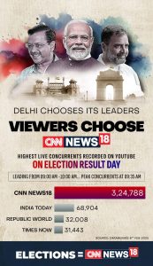 320K+ viewers tune in to CNN-News18 on Counting Day of Delhi Assembly Elections