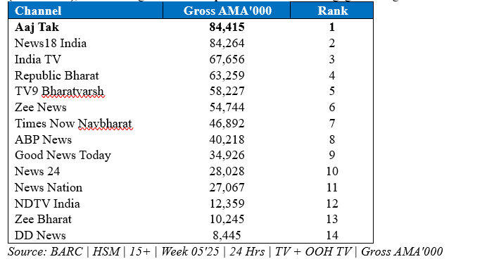 Aaj Tak Reigns Supreme: No.1 across TV & Digital during India’s Biggest News Cycle