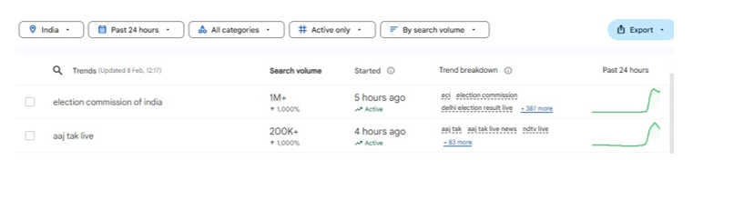 Aaj Tak Reigns Supreme: No.1 across TV & Digital during India’s Biggest News Cycle