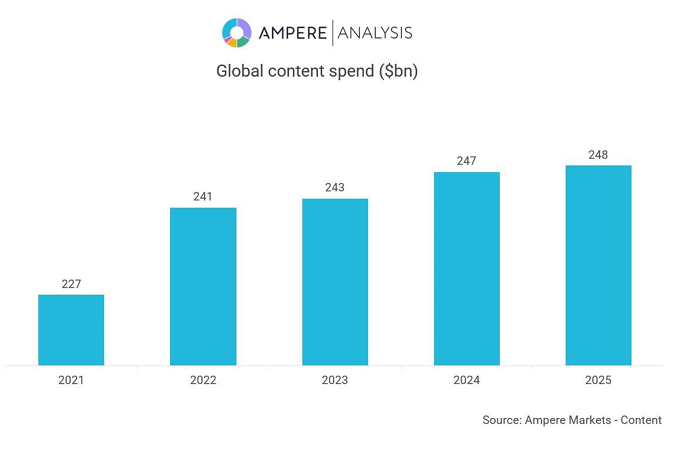 Streamers to lead global content spend in 2025