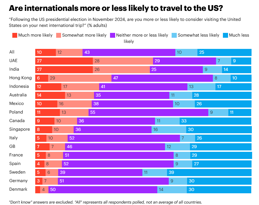 How will Trump 2.0 affect international travel intentions to the US?