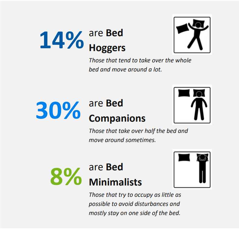 India is a napping nation. Short naps and shared beds define the country’s sleep story 3 India is a napping nation. Short naps and shared beds define the country’s sleep story