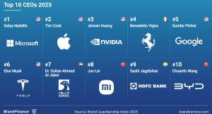 Satya Nadella leads 2025 list of top 100 CEOs; Elon Musk vaults to 6th place from 19th