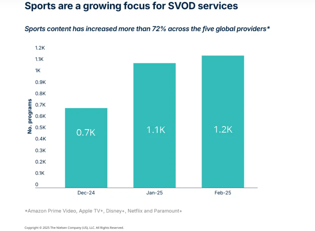 Sports are a growing focus for SVOD services, and their video catalogs reflect it