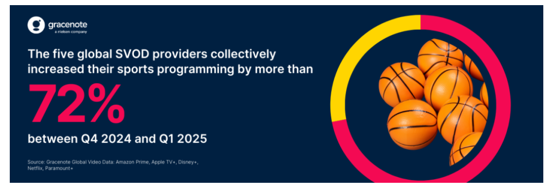 Sports are a growing focus for SVOD services, and their video catalogs reflect it