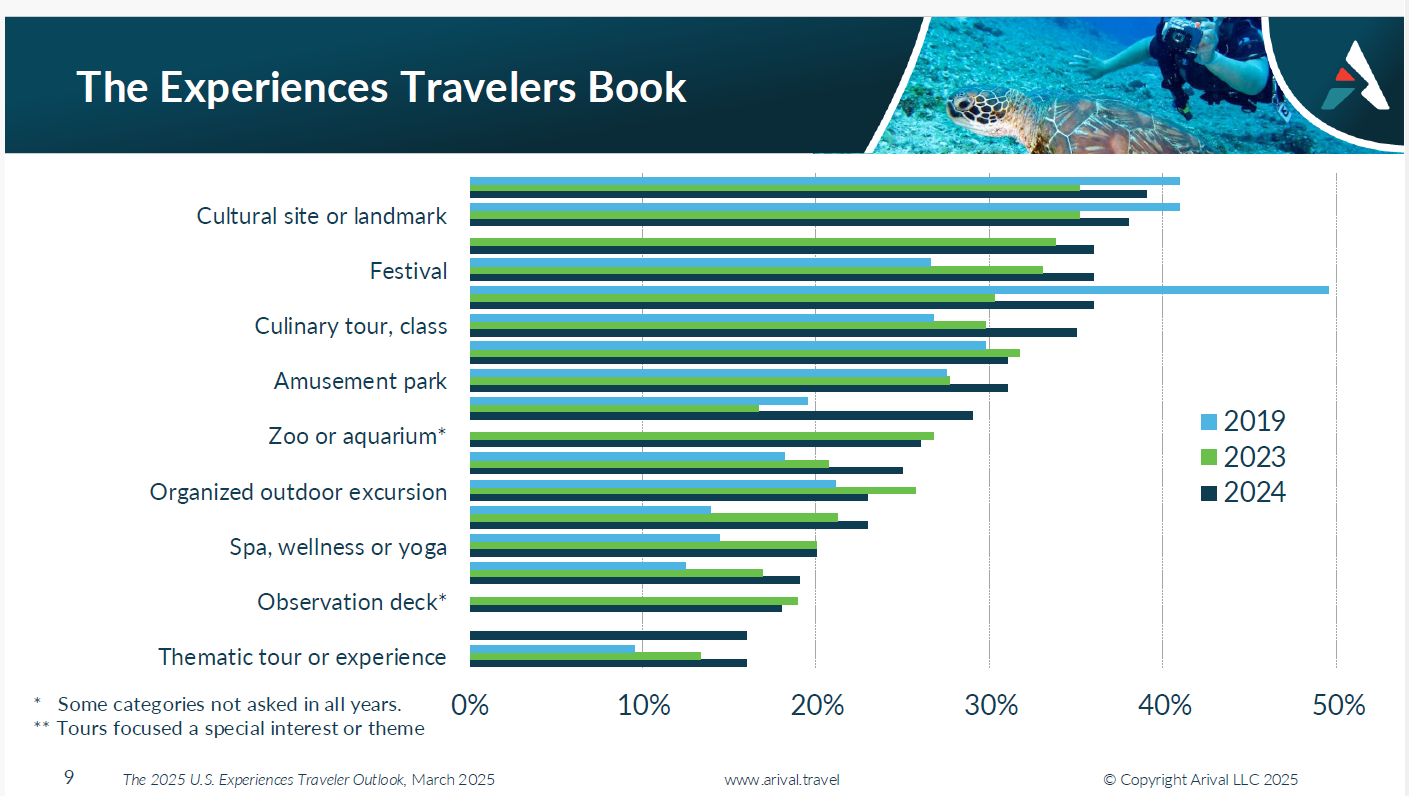 Experiences are central to travel booking decisions, particularly for younger travelers 2 Experiences are central to travel booking decisions, particularly for younger travelers