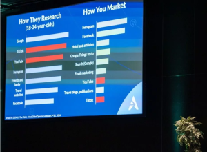 Experiences are central to travel booking decisions, particularly for younger travelers