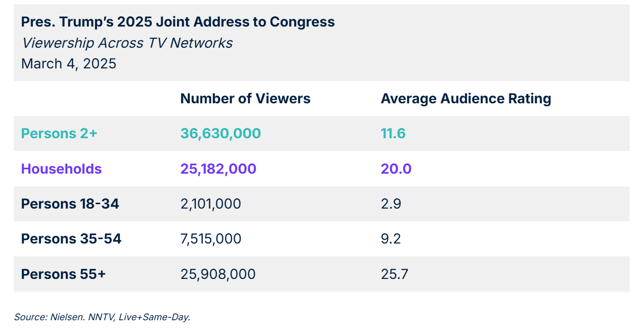 Over 36 Million Tune In To President Trump’s 2025 Joint Address to Congress