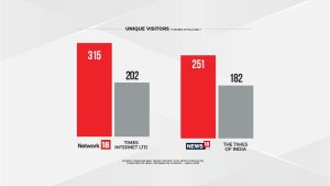 Network18 comprehensively trounces Times Internet