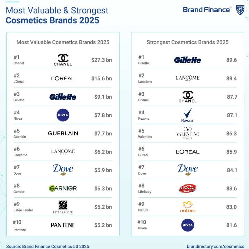 Chanel becomes world’s most valuable cosmetics brand in 2025