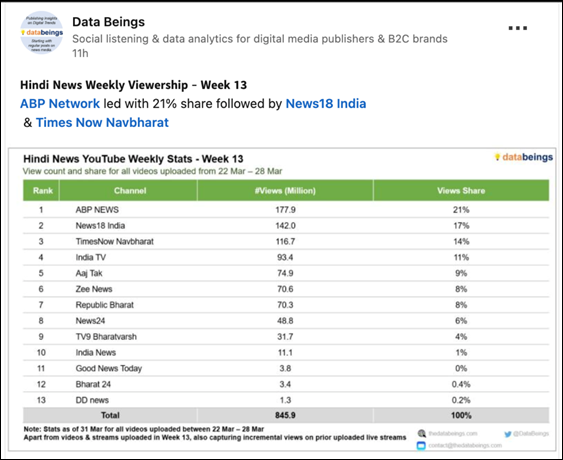 ABP News Dominates YouTube Viewership 2 ABP News Dominates YouTube Viewership