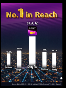 Sony PAL ranks #1 in Reach among FTA General Entertainment Channels