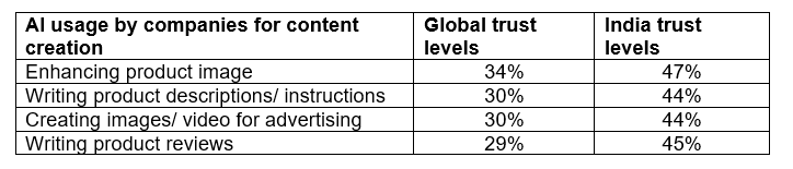 Trust and transparency emerge key cornerstones of AI usage among Indians