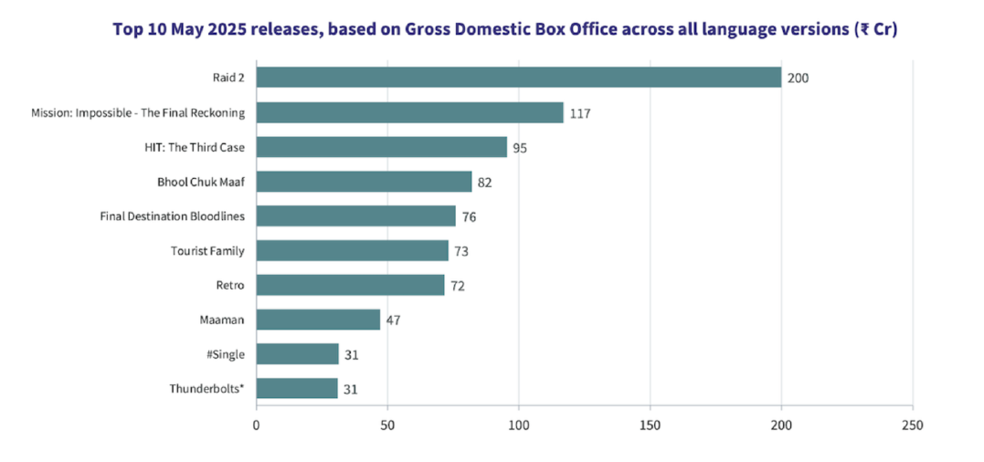 Indian box office records gross collection of ₹1136 crore in May