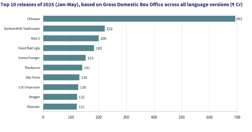 Indian box office records gross collection of ₹1136 crore in May